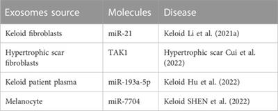 Therapeutic role of exosomes and conditioned medium in keloid and hypertrophic scar and possible mechanisms